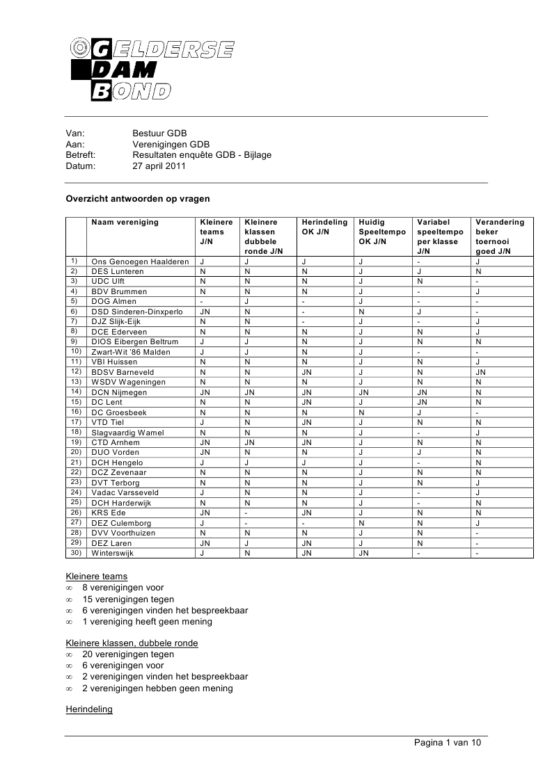 2_Bijlage 06B - Resultaten Enquete GDB Competitie Clubteams Bijlage.pdf (pagina 1)